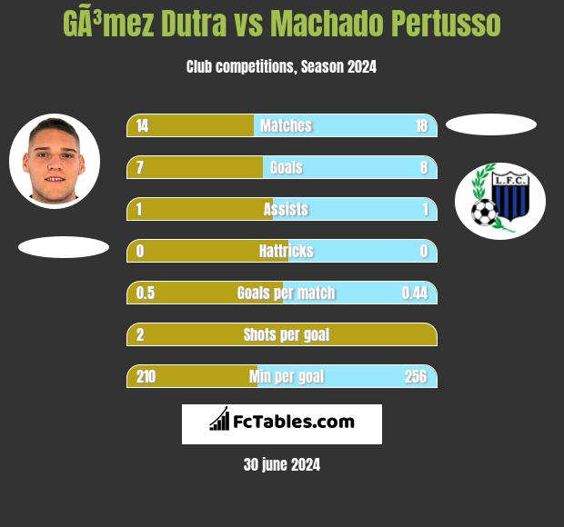 GÃ³mez Dutra vs Machado Pertusso h2h player stats