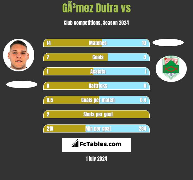 GÃ³mez Dutra vs  h2h player stats