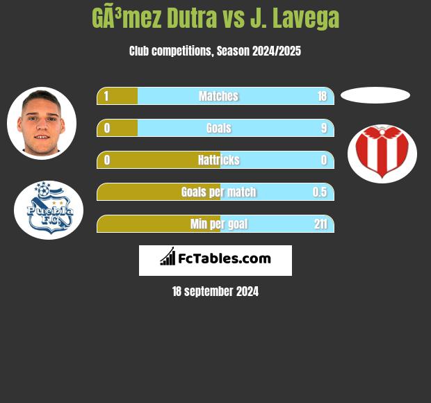 GÃ³mez Dutra vs J. Lavega h2h player stats