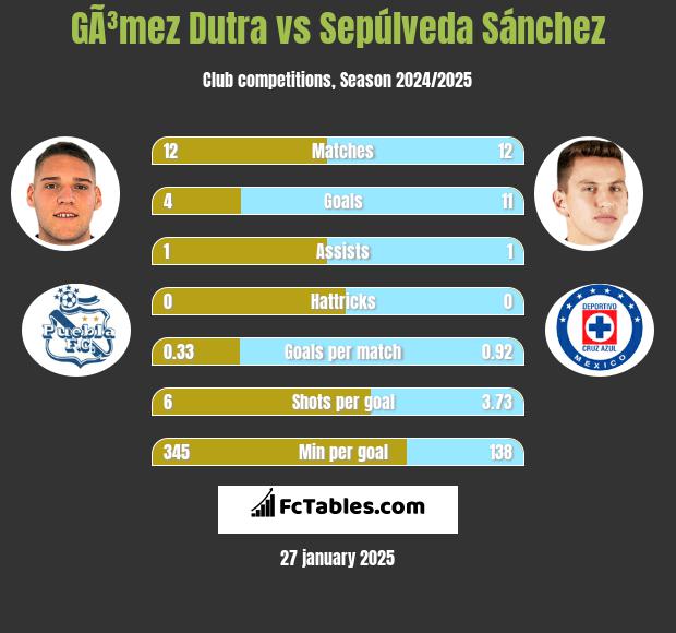 GÃ³mez Dutra vs Sepúlveda Sánchez h2h player stats