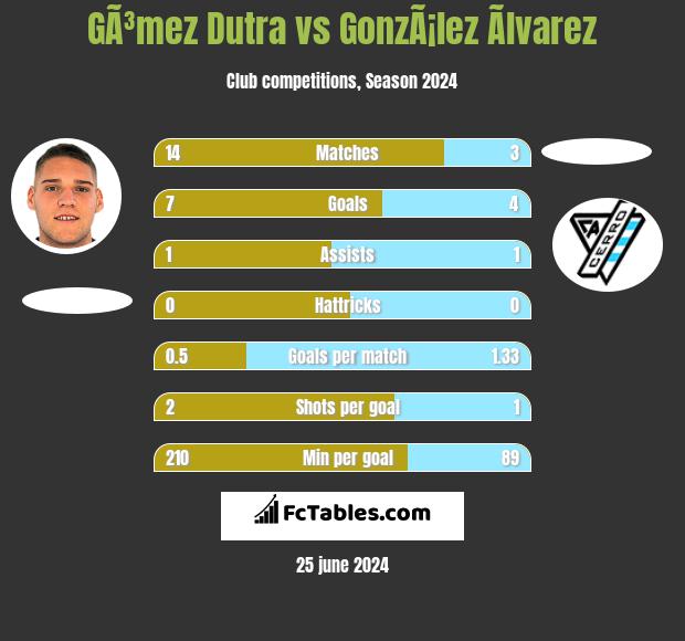 GÃ³mez Dutra vs GonzÃ¡lez Ãlvarez h2h player stats