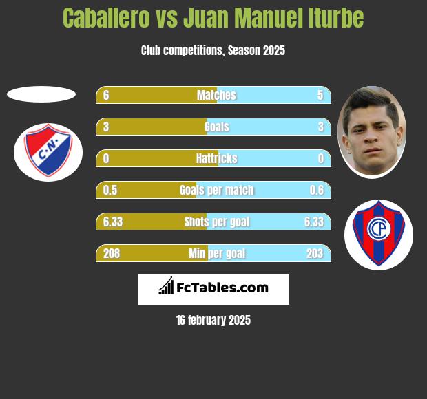 Caballero vs Juan Manuel Iturbe h2h player stats