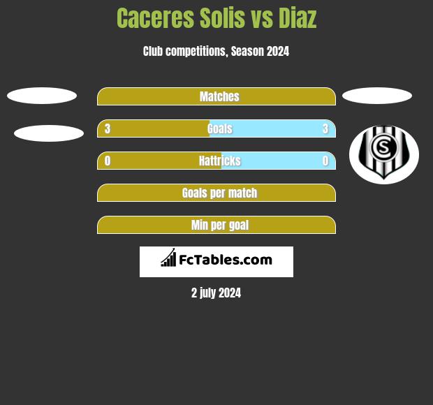 Caceres Solis vs Diaz h2h player stats