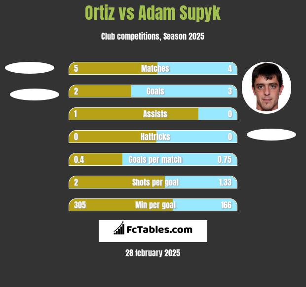 Ortiz vs Adam Supyk h2h player stats