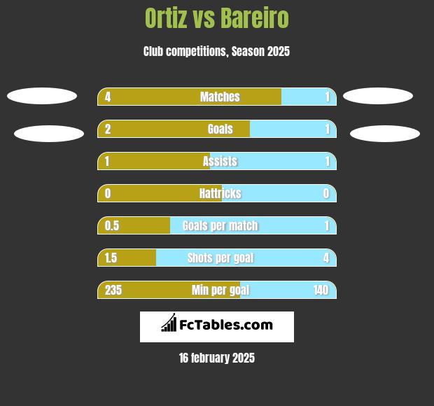 Ortiz vs Bareiro h2h player stats