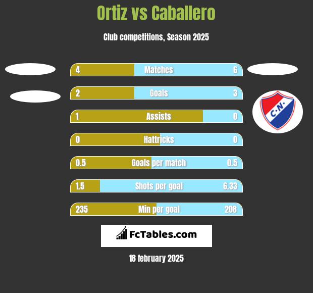 Ortiz vs Caballero h2h player stats