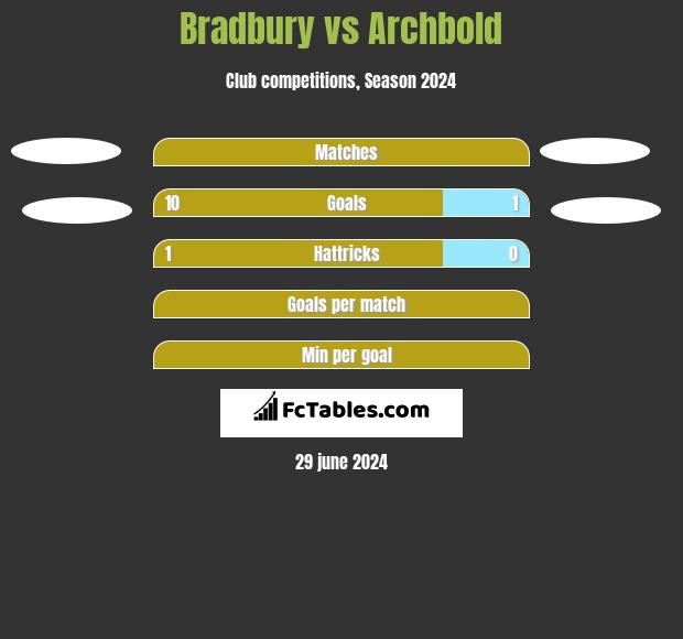 Bradbury vs Archbold h2h player stats