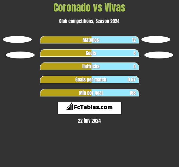 Coronado vs Vivas h2h player stats