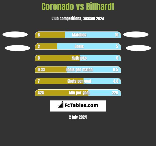 Coronado vs Billhardt h2h player stats