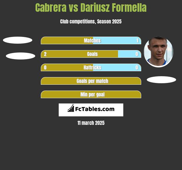 Cabrera vs Dariusz Formella h2h player stats