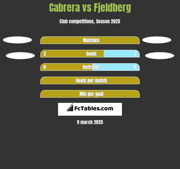 Cabrera vs Fjeldberg h2h player stats