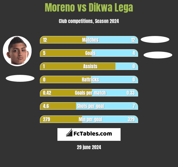 Moreno vs Dikwa Lega h2h player stats