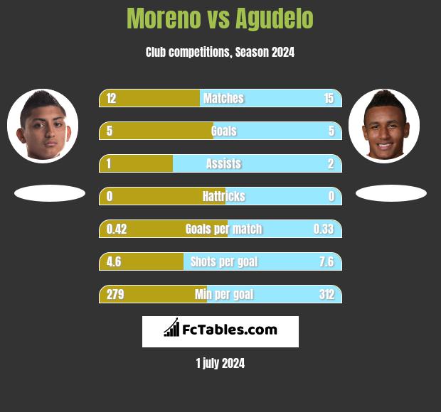 Moreno vs Agudelo h2h player stats