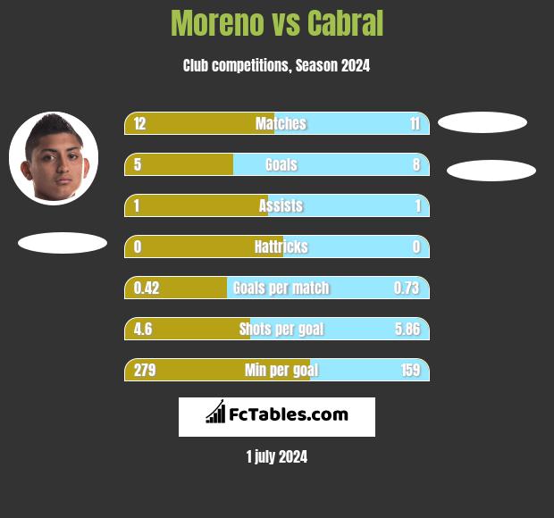 Moreno vs Cabral h2h player stats
