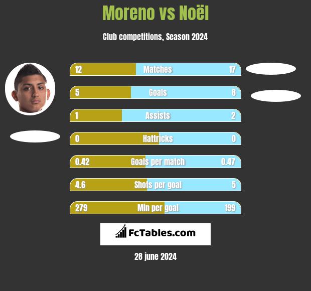 Moreno vs Noël h2h player stats