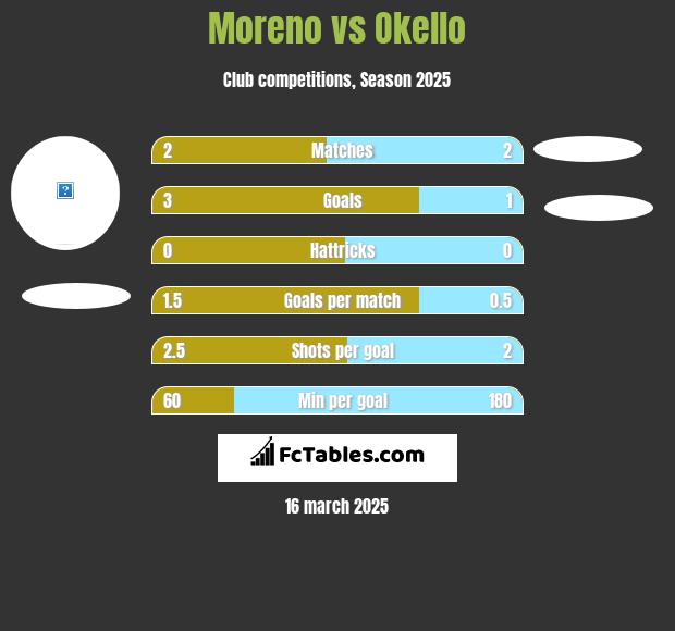 Moreno vs Okello h2h player stats