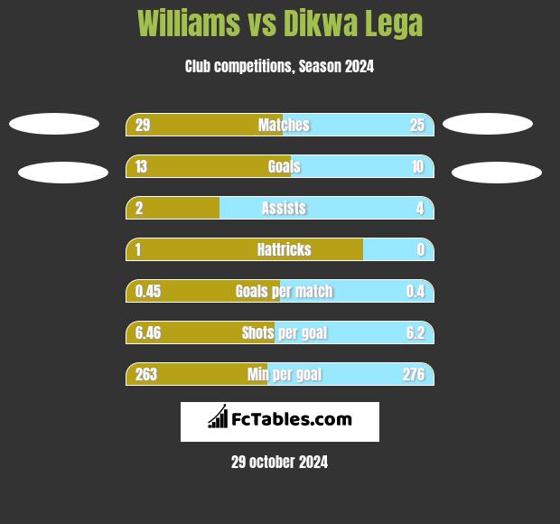 Williams vs Dikwa Lega h2h player stats