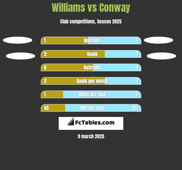 Williams vs Conway h2h player stats