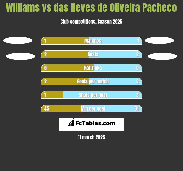 Williams vs das Neves de Oliveira Pacheco h2h player stats