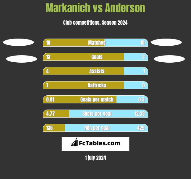 Markanich vs Anderson h2h player stats