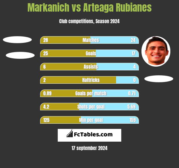 Markanich vs Arteaga Rubianes h2h player stats