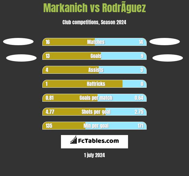 Markanich vs RodrÃ­guez h2h player stats