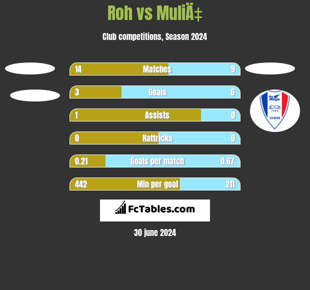 Roh vs MuliÄ‡ h2h player stats