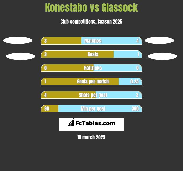 Konestabo vs Glassock h2h player stats