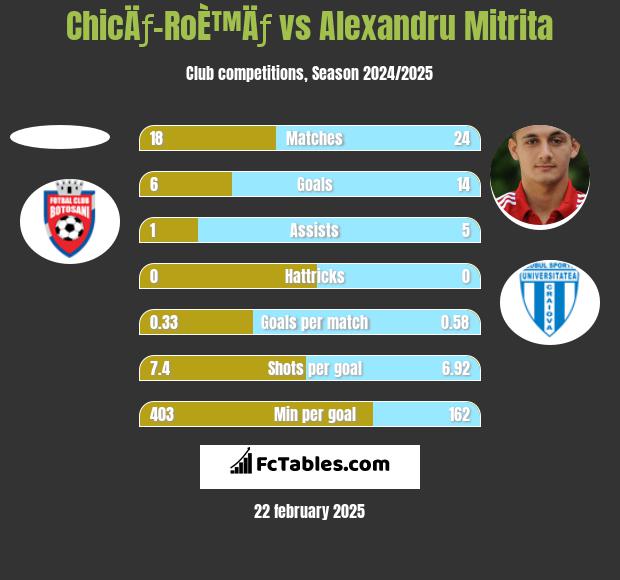 ChicÄƒ-RoÈ™Äƒ vs Alexandru Mitrita h2h player stats