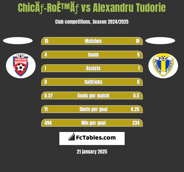 ChicÄƒ-RoÈ™Äƒ vs Alexandru Tudorie h2h player stats