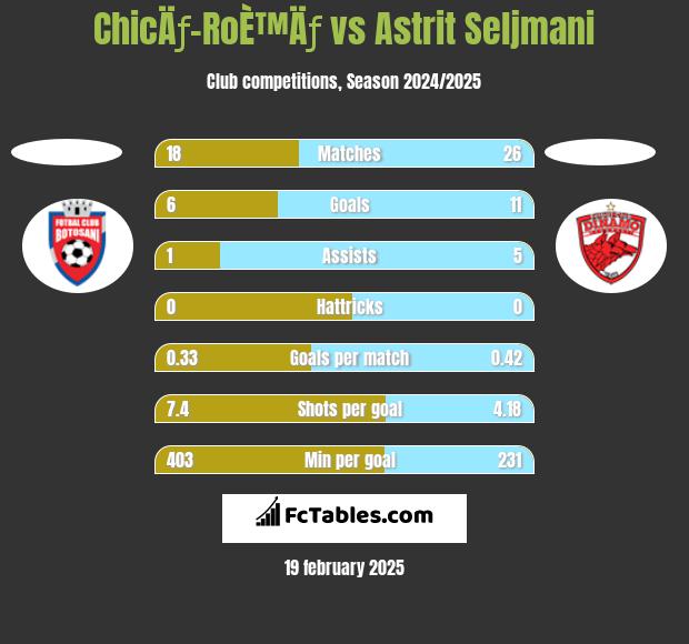 ChicÄƒ-RoÈ™Äƒ vs Astrit Seljmani h2h player stats