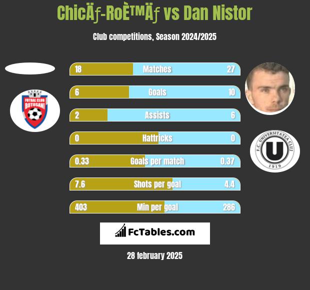 ChicÄƒ-RoÈ™Äƒ vs Dan Nistor h2h player stats