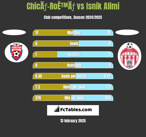 ChicÄƒ-RoÈ™Äƒ vs Isnik Alimi h2h player stats