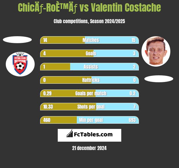 ChicÄƒ-RoÈ™Äƒ vs Valentin Costache h2h player stats