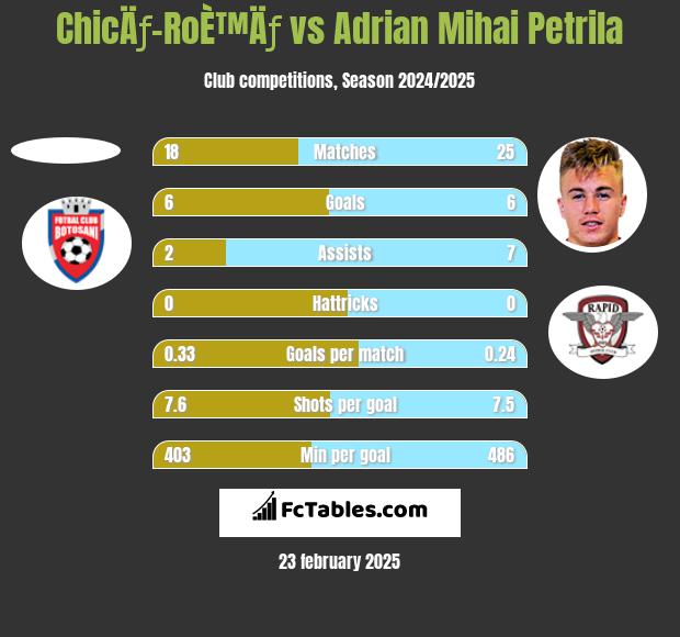 ChicÄƒ-RoÈ™Äƒ vs Adrian Mihai Petrila h2h player stats