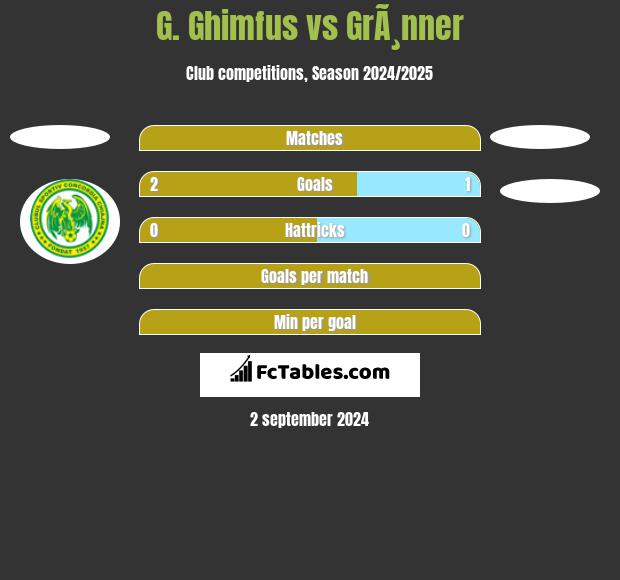 G. Ghimfus vs GrÃ¸nner h2h player stats