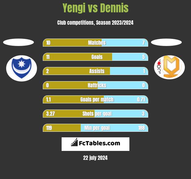 Yengi vs Dennis h2h player stats