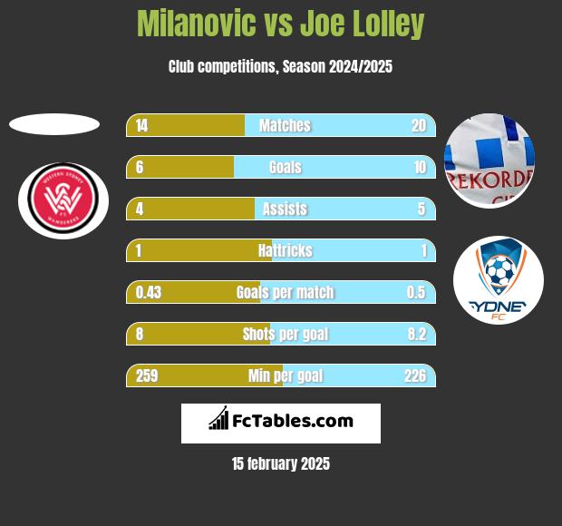 Milanovic vs Joe Lolley h2h player stats