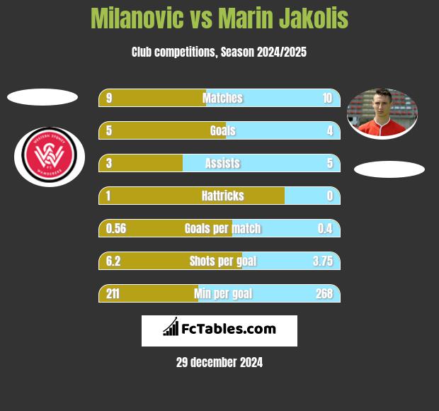 Milanovic vs Marin Jakolis h2h player stats