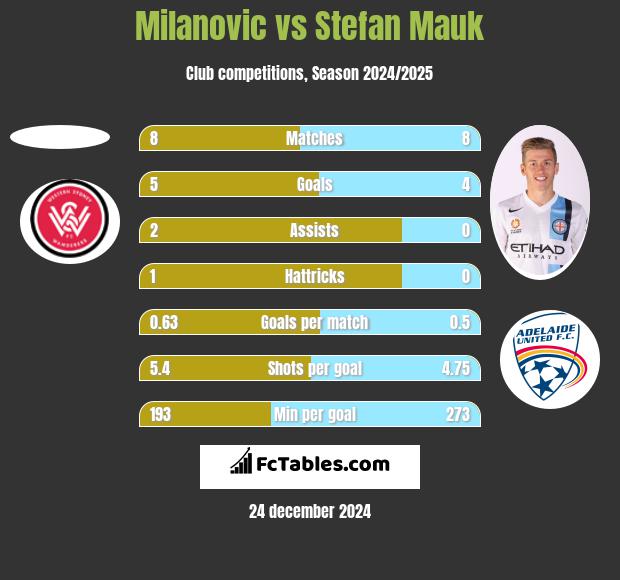 Milanovic vs Stefan Mauk h2h player stats