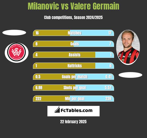 Milanovic vs Valere Germain h2h player stats