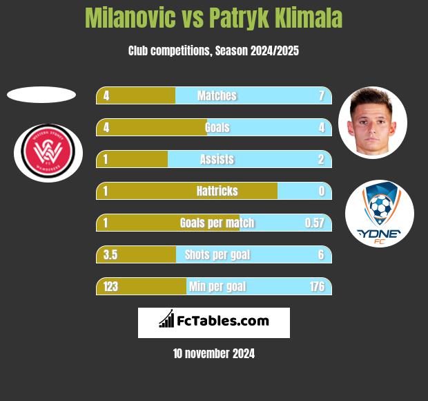 Milanovic vs Patryk Klimala h2h player stats