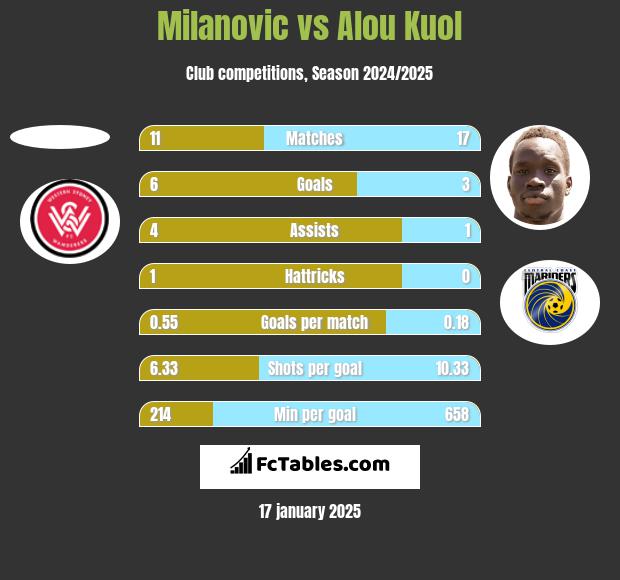 Milanovic vs Alou Kuol h2h player stats