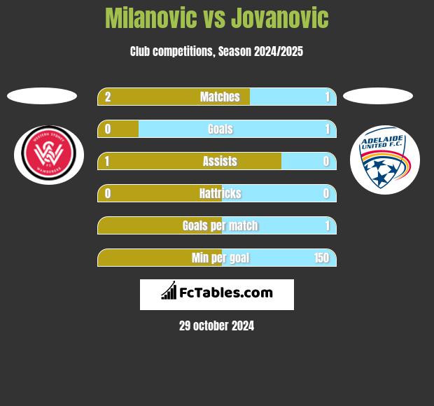 Milanovic vs Jovanovic h2h player stats