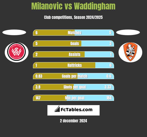 Milanovic vs Waddingham h2h player stats