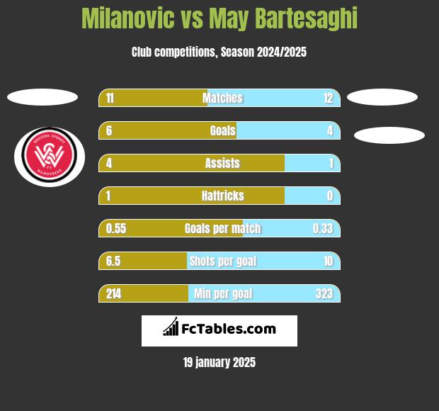 Milanovic vs May Bartesaghi h2h player stats