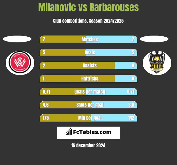 Milanovic vs Barbarouses h2h player stats