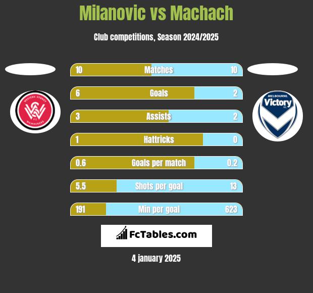 Milanovic vs Machach h2h player stats