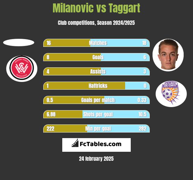 Milanovic vs Taggart h2h player stats