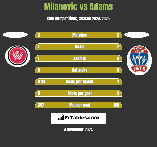 Milanovic vs Adams h2h player stats